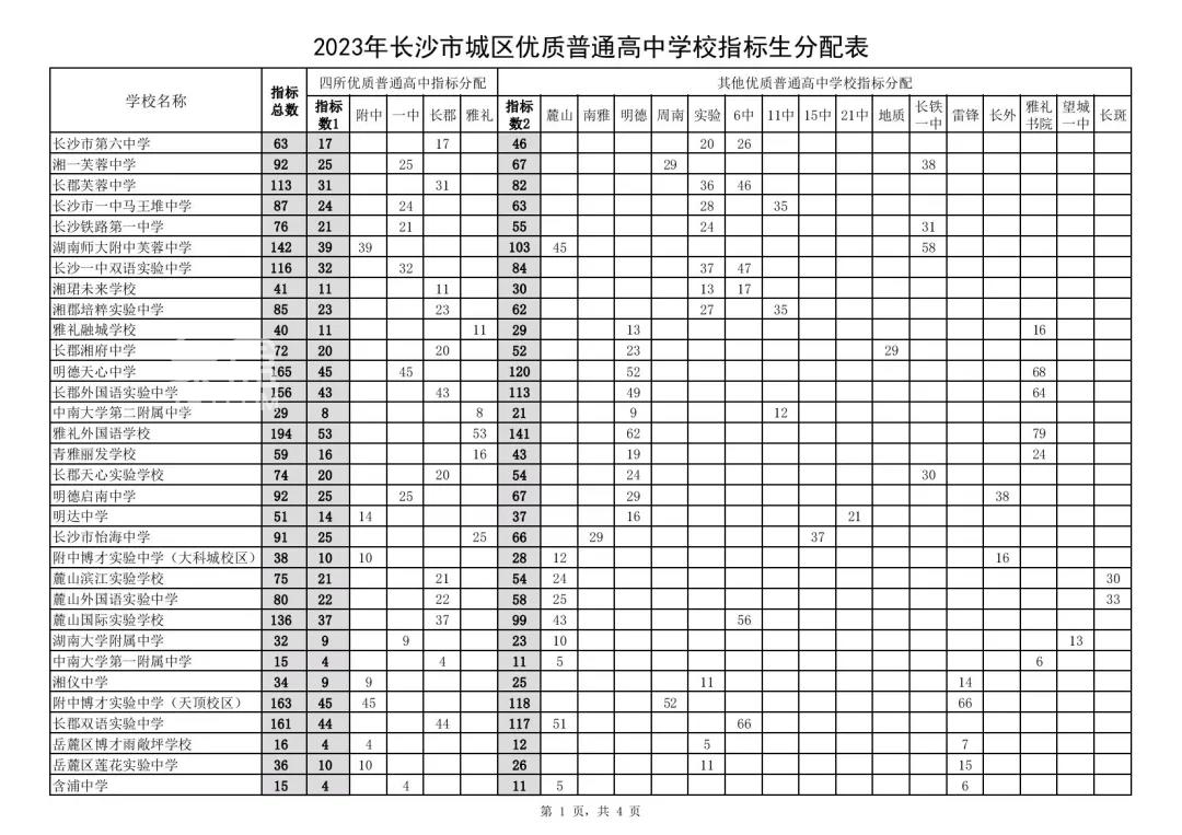 2023年長沙中考指標(biāo)生分配計(jì)劃公布！四大名校2520個(gè)，望城也可享受