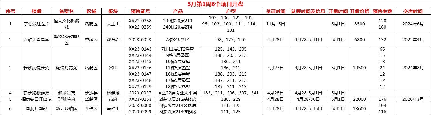 五一假期长沙预计6项目开盘，近千套房源入市！