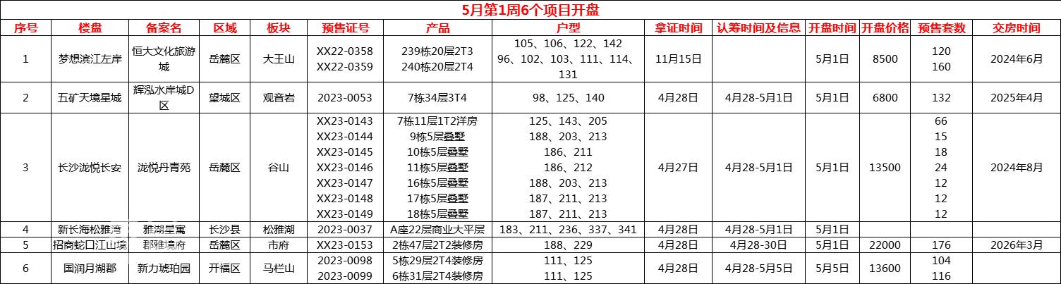 长沙五一买房必看，这些楼盘大钜惠，特惠房、抵用券等享不停！