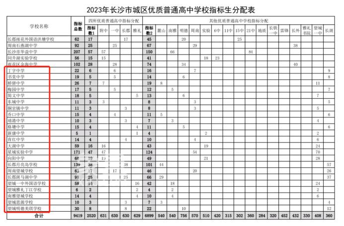 今年望城初中可獲得內(nèi)五區(qū)指標(biāo)生，看看都有哪些學(xué)校！