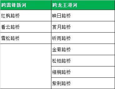 1.68亿！梧桐路3号桥将开工！梅溪湖欲打通其主干道！