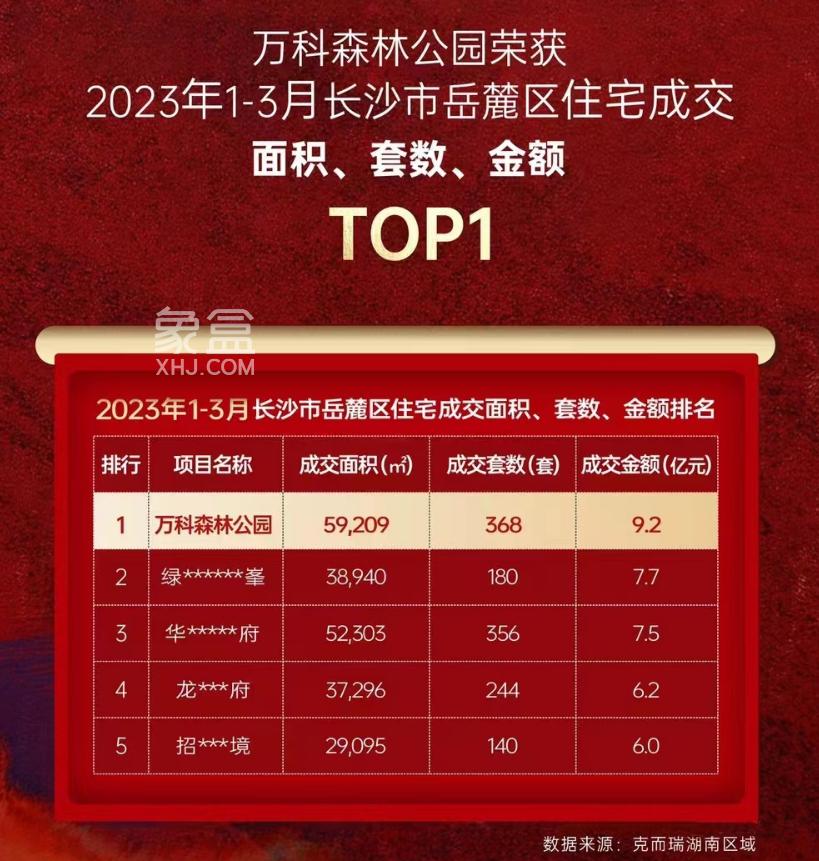 【上新季】万科森林公园摇号，劲销95%，创下五一长沙楼市热度TOP1！