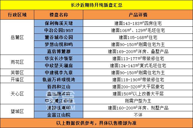 【上新季】长沙13大“纯新盘”即将登场！哪个是你的“菜”？