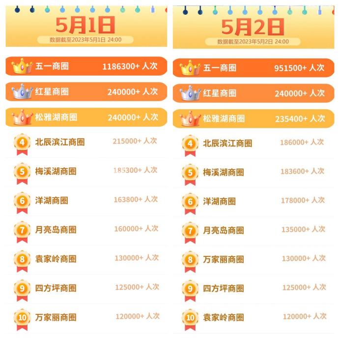 五一假期长沙商圈热力榜发布！这些板块人气旺！