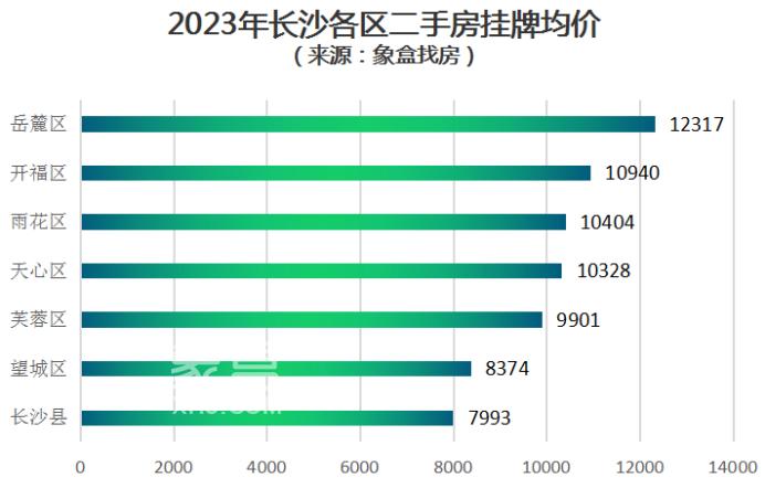 5月长沙二手房挂牌价“降温”，全市10398元/平、在售5.3万+套！