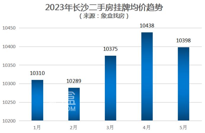 5月长沙二手房挂牌价“降温”，全市10398元/平、在售5.3万+套！