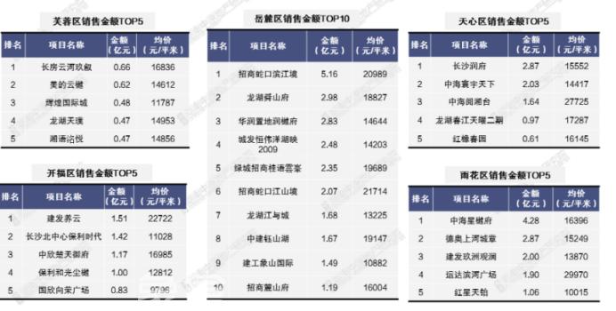 4月長沙內(nèi)五區(qū)新房供應(yīng)上漲、成交下滑，招商蛇口濱江境銷冠！