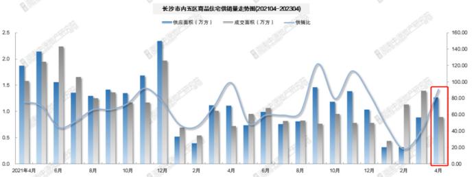 4月長沙內(nèi)五區(qū)新房供應(yīng)上漲、成交下滑，招商蛇口濱江境銷冠！