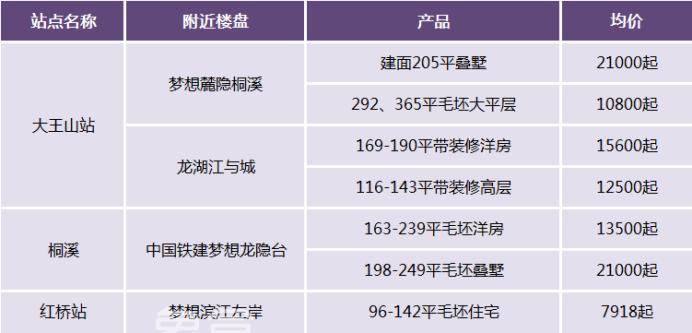 地鐵3號線南延開通在即！沿線4項目在售，最低7字頭起！