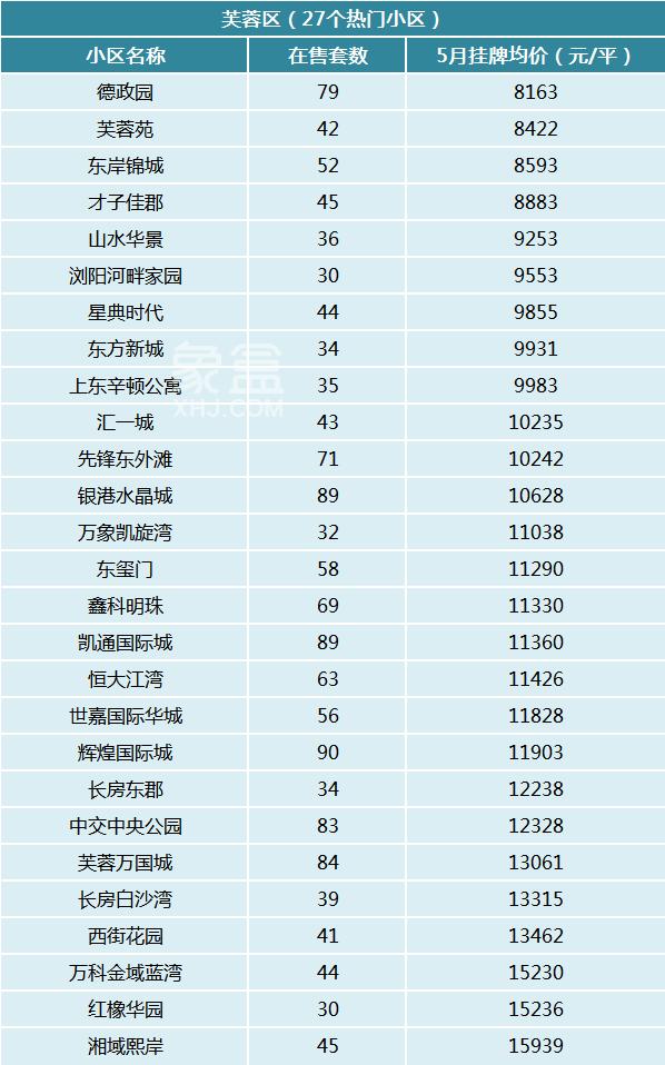 5月长沙300个热门小区二手房价曝光！你的预算能买哪儿？