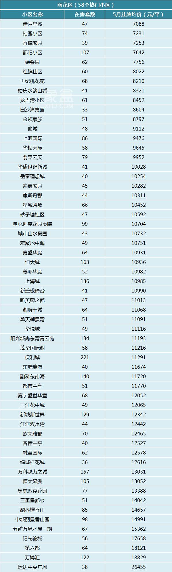 5月长沙300个热门小区二手房价曝光！你的预算能买哪儿？