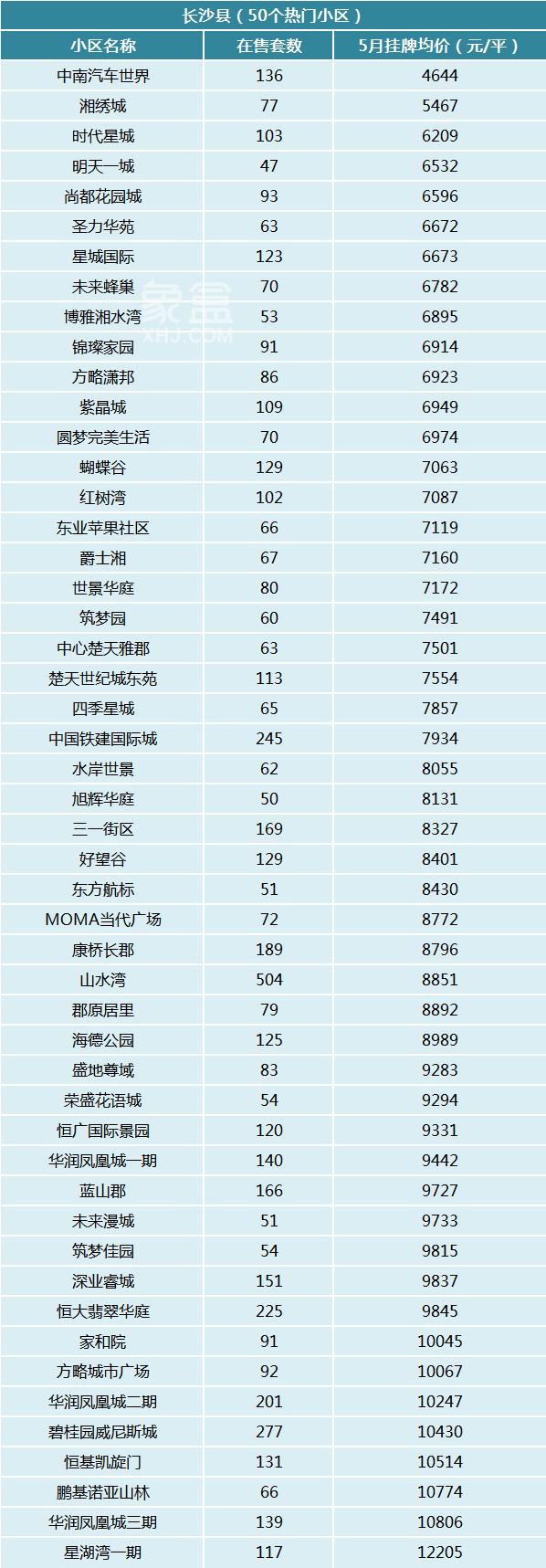 5月长沙300个热门小区二手房价曝光！你的预算能买哪儿？