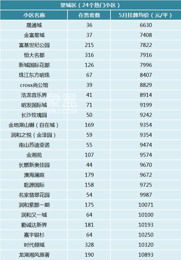 5月长沙300个热门小区二手房价曝光！你的预算能买哪儿？