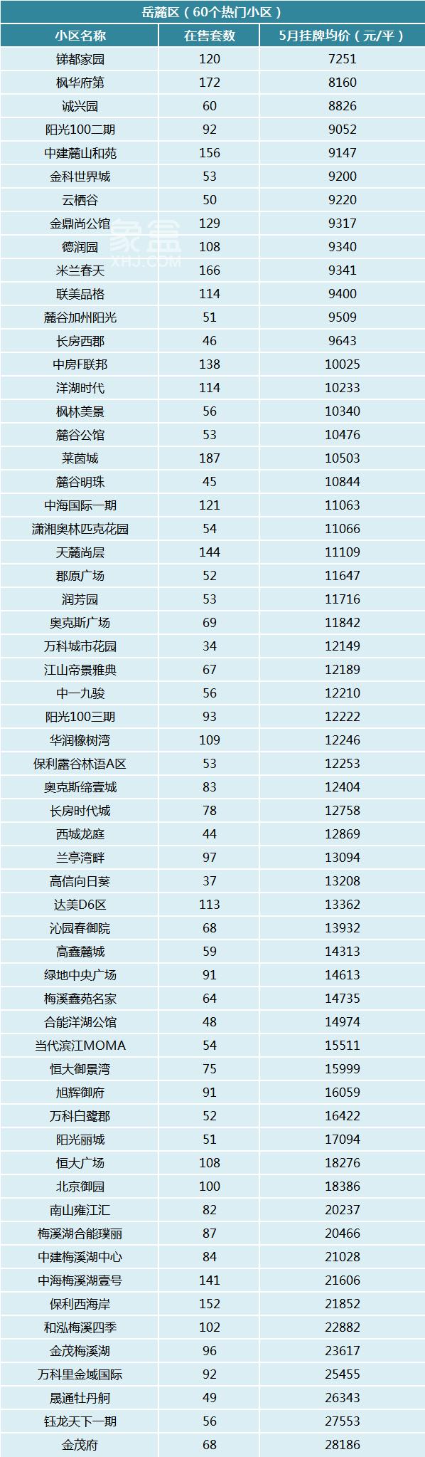 5月长沙300个热门小区二手房价曝光！你的预算能买哪儿？