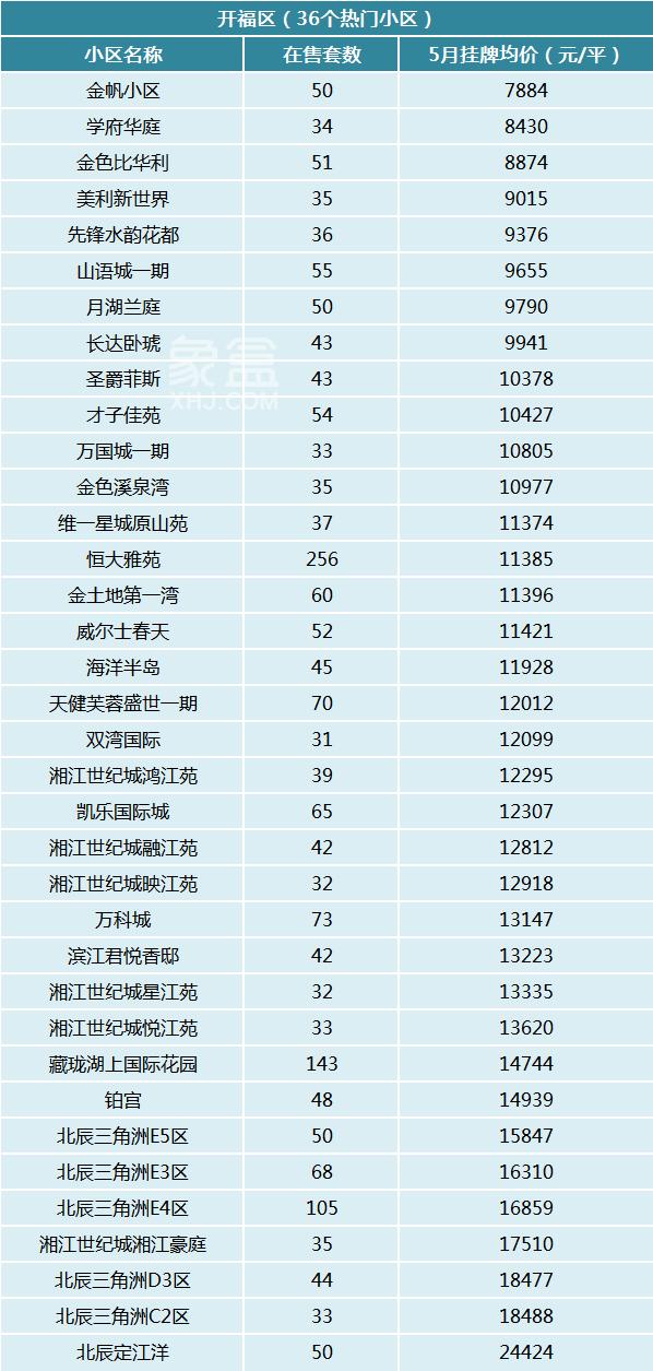 5月长沙300个热门小区二手房价曝光！你的预算能买哪儿？