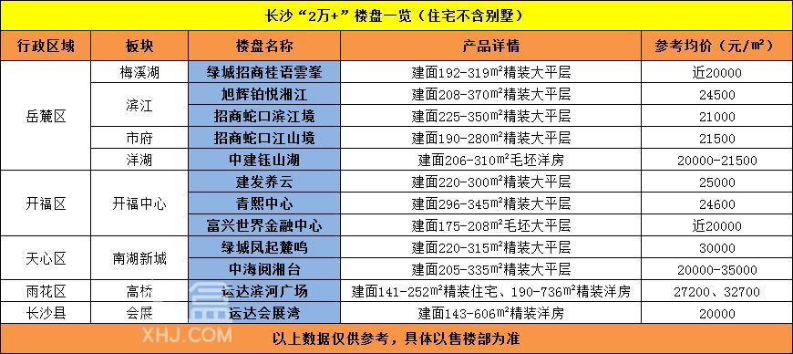 【上新季】不知不觉！长沙主城区已迈入“2万+时代”！