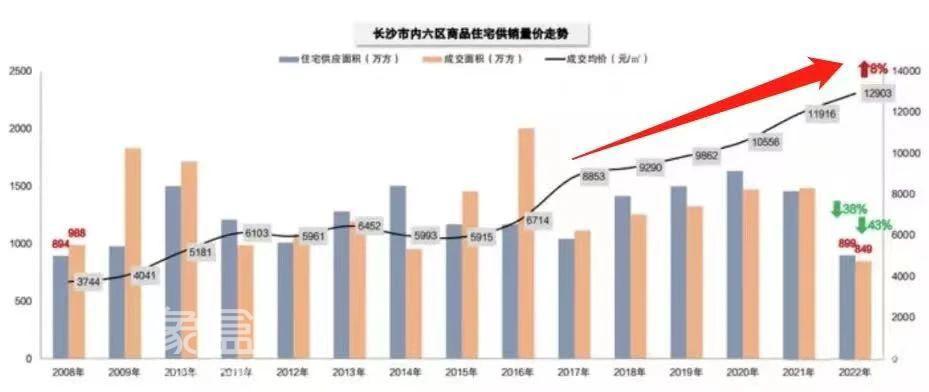 【上新季】不知不觉！长沙主城区已迈入“2万+时代”！