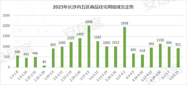 成交921套！5月長沙樓市持續(xù)火熱！