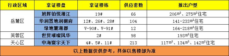 【上新季】长沙主城区5品质盘加推！1.3万/㎡起，大平层、叠墅、洋房、高层都有！