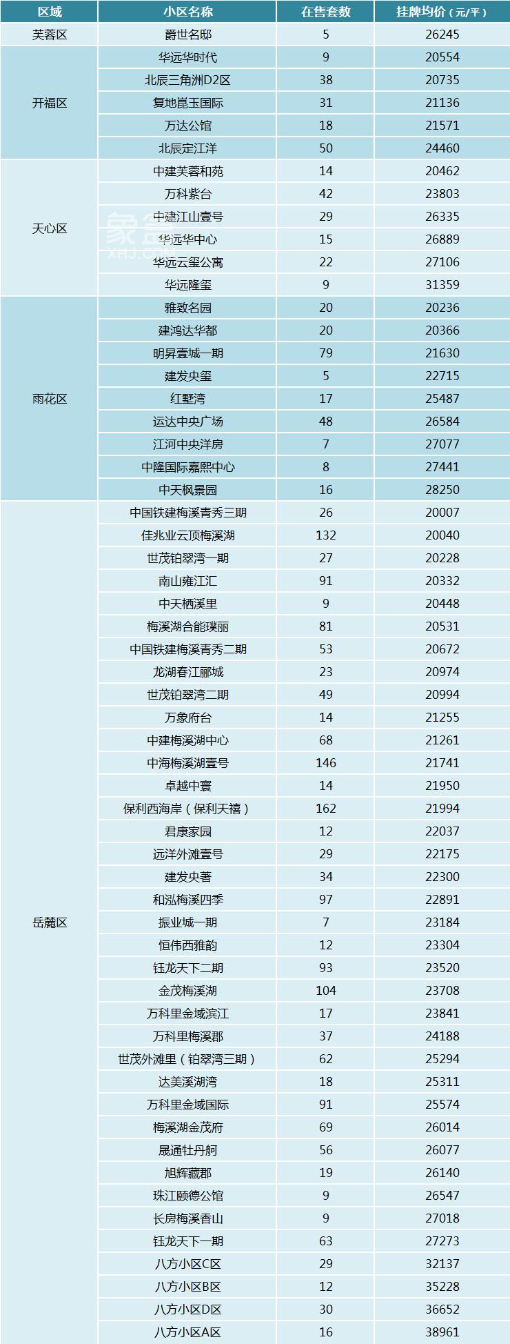 壕！盘点长沙二手房价“超两万”的小区，岳麓区占一大半！