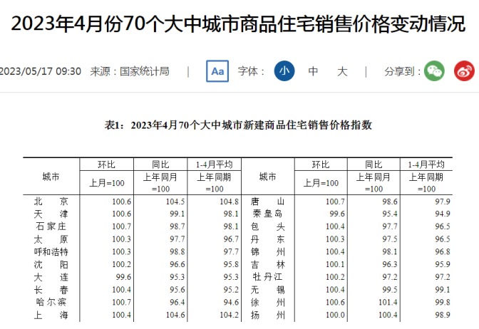 官方公布4月房价数据!长沙新房涨0.5%、二手房涨0.3%,持续稳定表现! 官方公布4月房价数据!长沙新房涨0.5%、二手房涨0.3%,持续稳定表现!