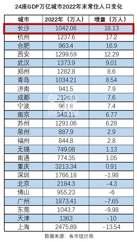 恭喜！长沙城市人口增量和GDP增速均全国第一！