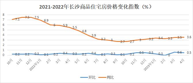 长沙房价又涨了！环比0.5%，同比3.6%！