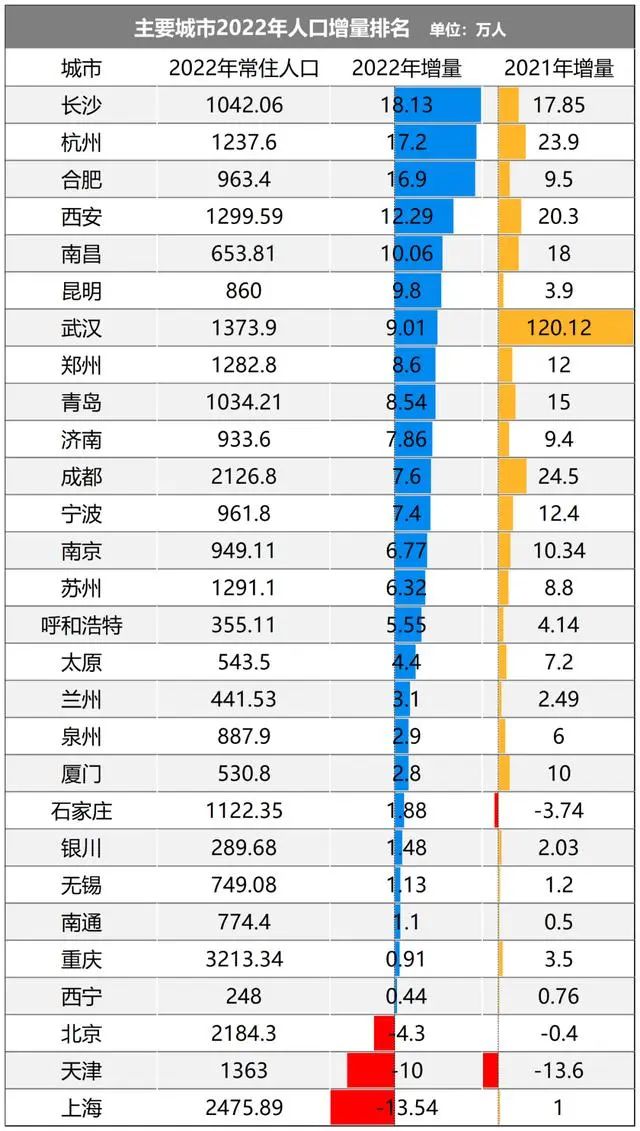 恭喜！长沙城市人口增量和GDP增速均全国第一！