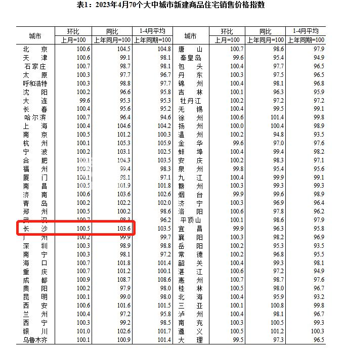 长沙房价又涨了！环比0.5%，同比3.6%！