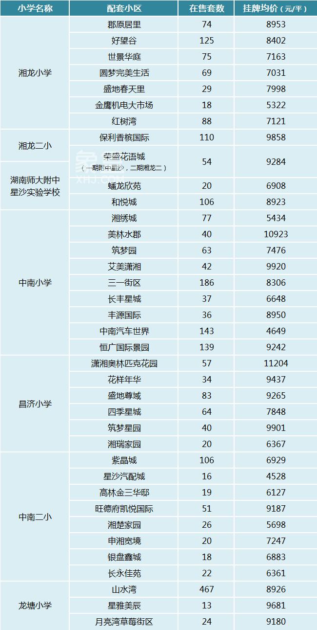 2023年长沙县学区划分出炉！盘点配套小区的房价信息！