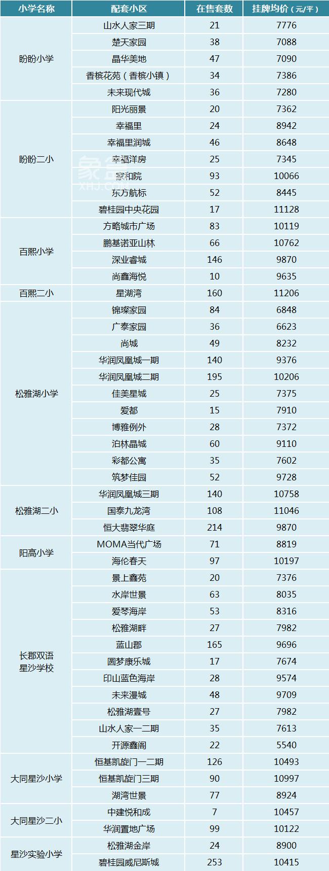 2023年长沙县学区划分出炉！盘点配套小区的房价信息！