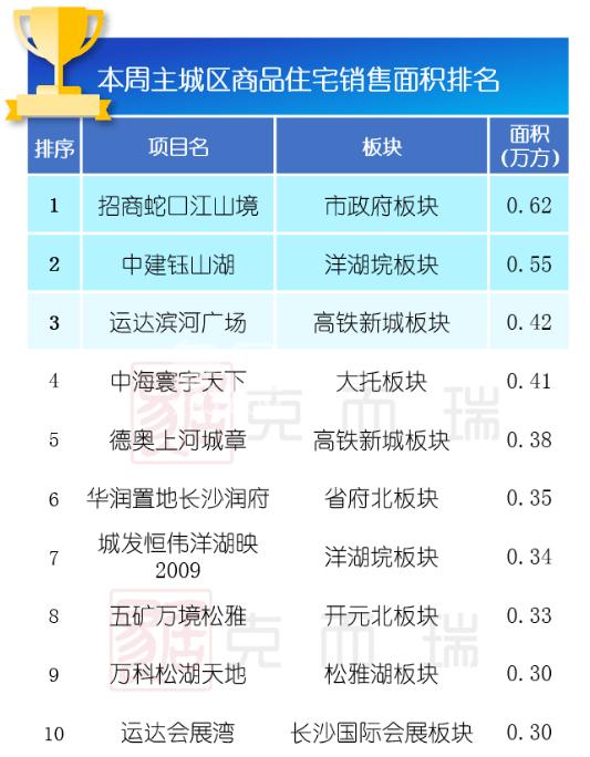 696套！上周長沙新房成交繼續(xù)下跌！