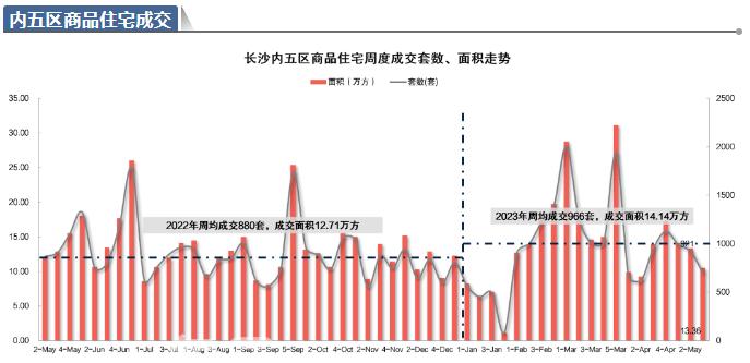 696套！上周長沙新房成交繼續(xù)下跌！