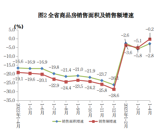 2023年1-4月湖南商品房銷售面積1990.49萬平方米，同比下降2.8%！