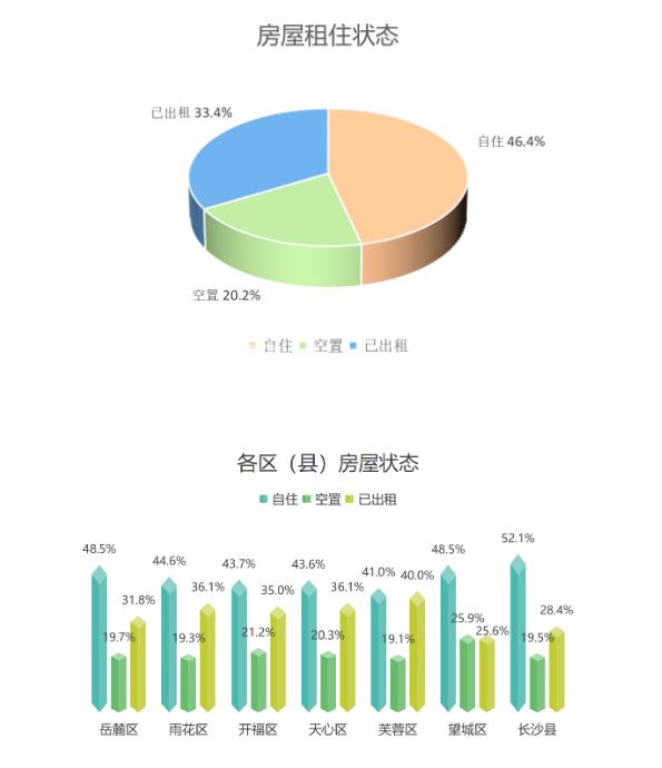 長沙“盤活存量房”政策年度數(shù)據(jù)公布！“以租換購”的效果如何？