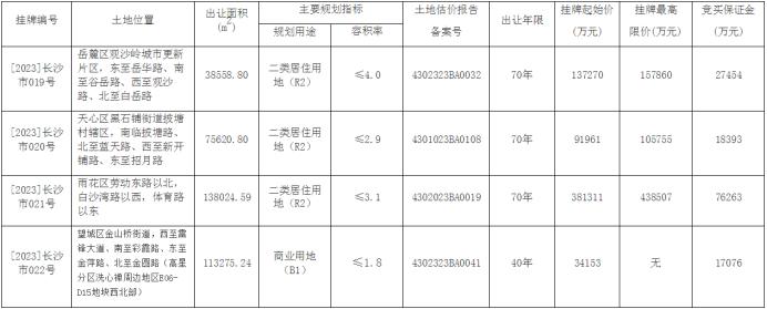 2023年长沙第二批土拍：观沙岭地块火爆熔断，招商、华润、永旺皆有收获！