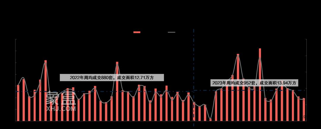 659套！新房成交持續(xù)下跌！濱江招商大平層開盤熱銷1.8億！