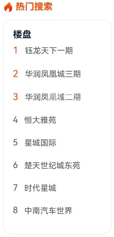 5月长沙二手房热门搜索小区榜单曝光！钰龙天下、凤凰城排前列！