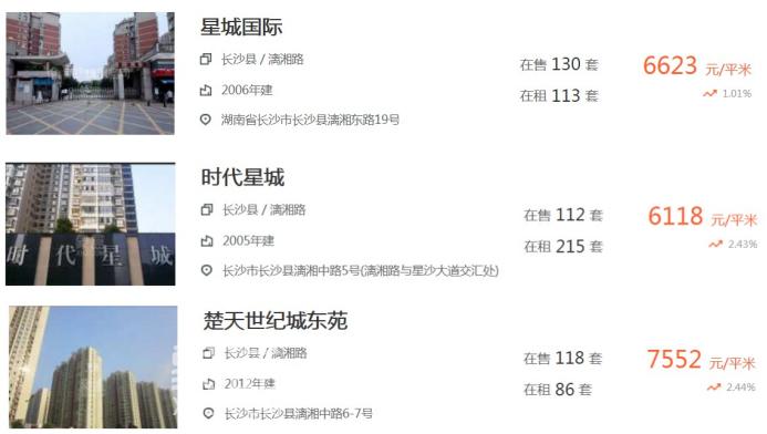 5月长沙二手房热门搜索小区榜单曝光！钰龙天下、凤凰城排前列！