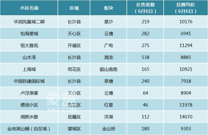 5月长沙二手房热门交易榜单出炉！这些小区格外受欢迎！