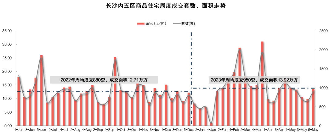 914套！長沙新房住宅成交、供應(yīng)雙回暖！