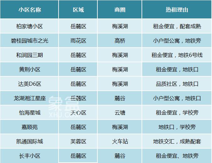 长沙哪些小区的“包租婆”不愁租？来看5月热租榜单！