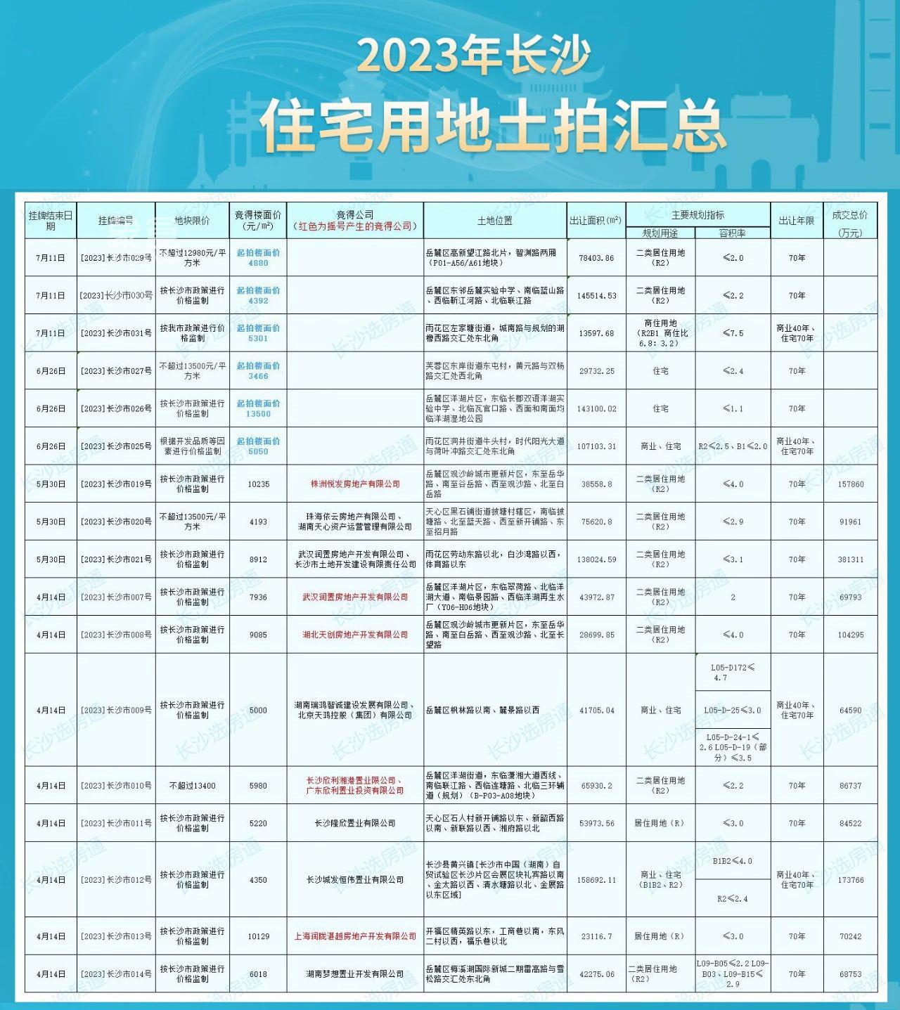 长沙土拍更新——今日最新挂牌三宗住宅地块! 长沙土拍更新——今日最新挂牌三宗住宅地块!