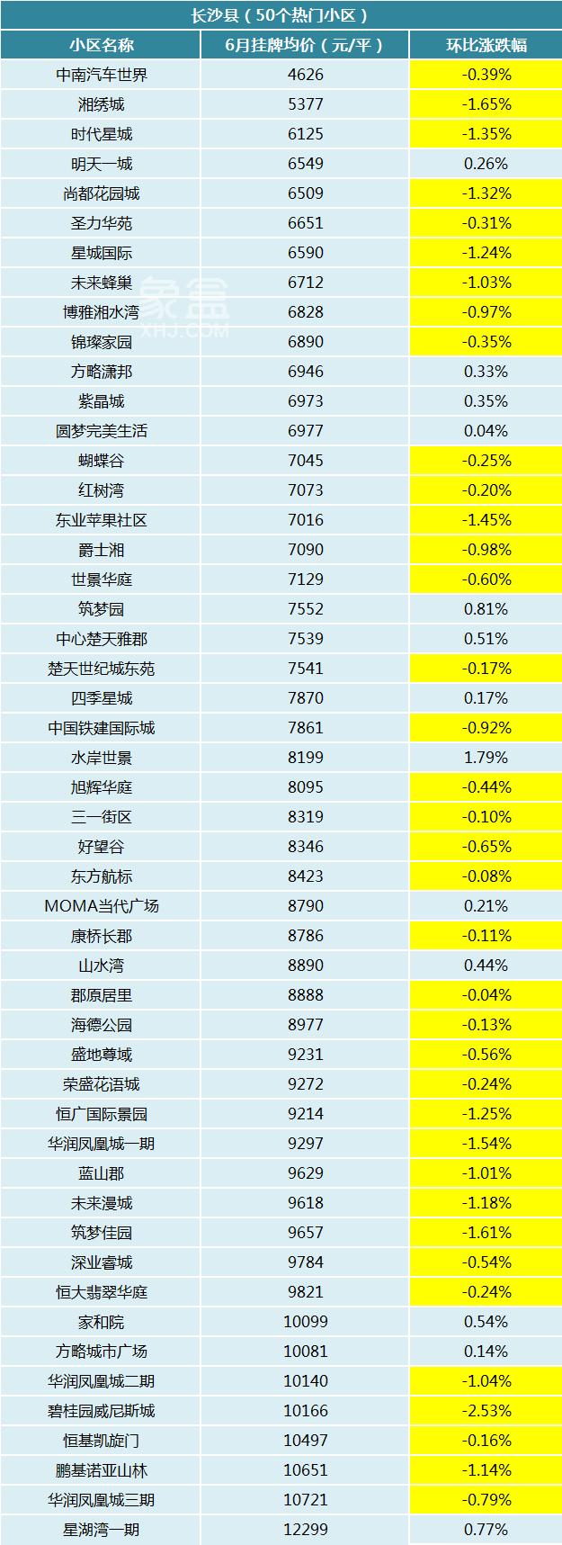 6月长沙300个热门小区二手房价曝光!你家房子是涨还是跌? 6月长沙300个热门小区二手房价曝光!你家房子是涨还是跌?