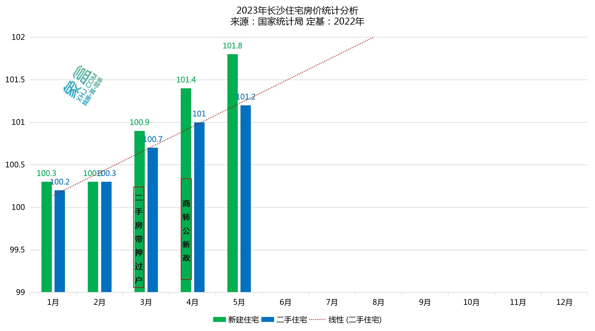 官方公布5月房價(jià)數(shù)據(jù)：長沙新房同比漲3.8%、二手房漲2.0%，均排前列！