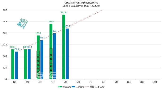官方公布5月房价数据：长沙新房同比涨3.8%、二手房涨2.0%，均排前列！