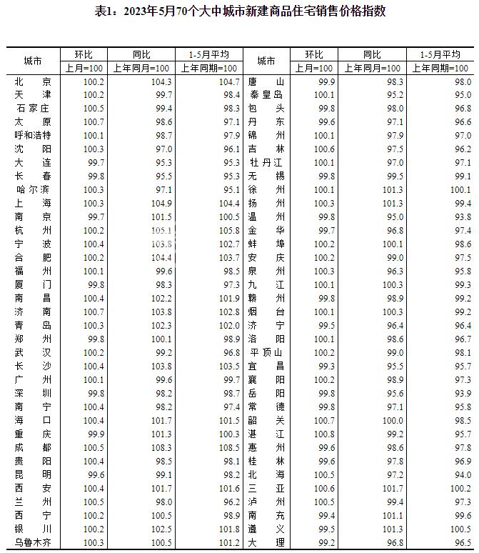 官方公布5月房价数据：长沙新房同比涨3.8%、二手房涨2.0%，均排前列！