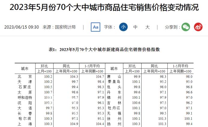 官方公布5月房价数据：长沙新房同比涨3.8%、二手房涨2.0%，均排前列！