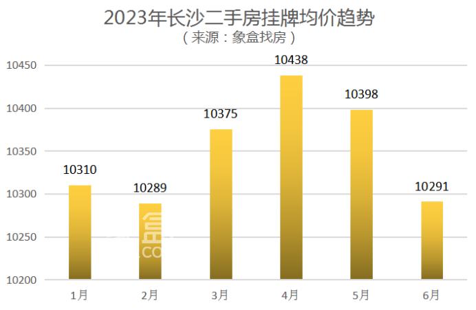 官方公布5月房价数据：长沙新房同比涨3.8%、二手房涨2.0%，均排前列！