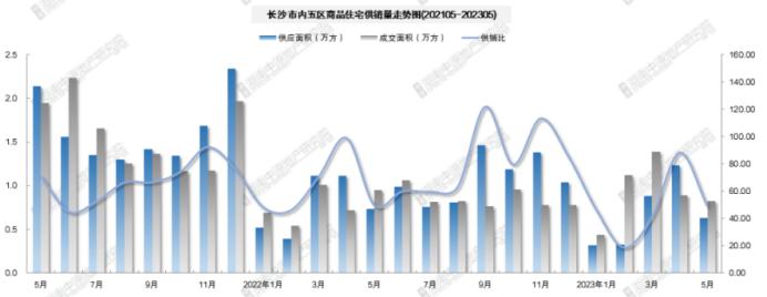 官方公布5月房价数据：长沙新房同比涨3.8%、二手房涨2.0%，均排前列！